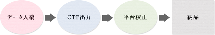 データ入稿→CTP出力→平台校正→納品